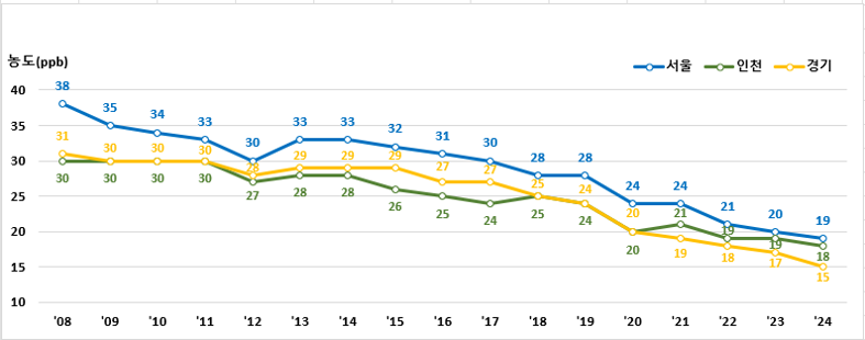 2008년 부터 2024년까지 서울, 인천, 경기 지역의 NO2연평균 농도