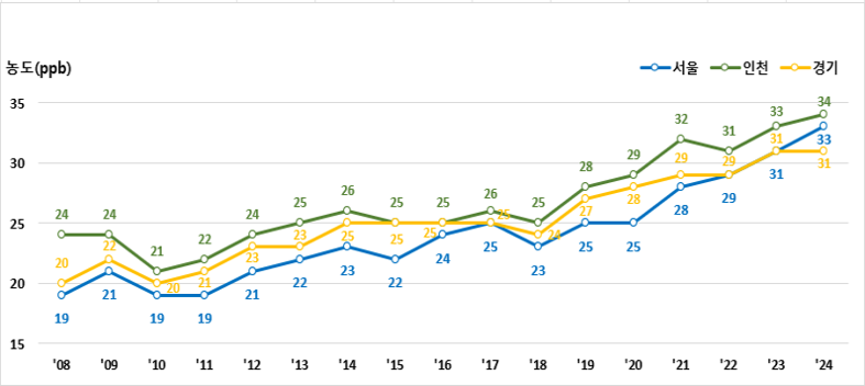 2008년 부터 2024년까지 서울, 인천, 경기 지역의 O3연평균 농도