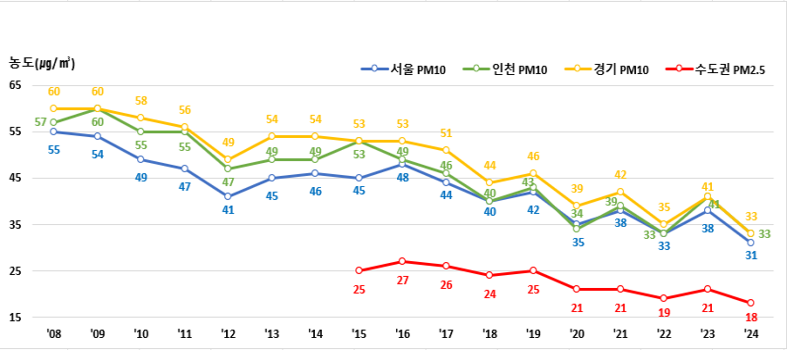 2008년 부터 2024년까지 서울, 인천, 경기 지역의 PM10연평균 농도