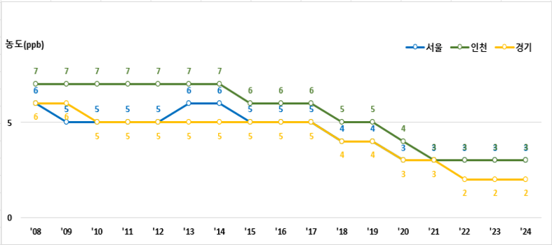 2008년 부터 2024년까지 서울, 인천, 경기 지역의 SO2연평균 농도