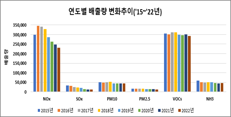 2015년 부터 2022년까지 PM10, PM2.5, NOx, SOx, VOC, NH3 연도별 배출량 변화추이