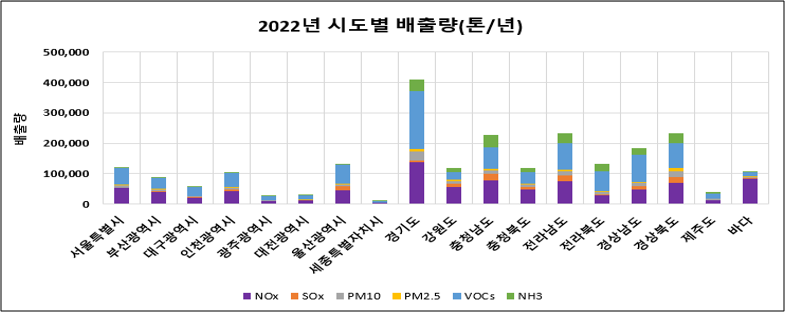2022년 시도별 배출량