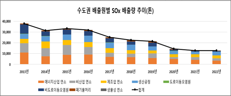 2013년 부터 2022년까지 수도권 배출원별 SOx배출량 추이(톤)