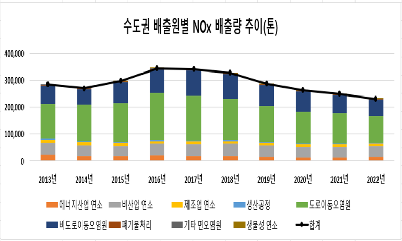 2013년 부터 2022년까지 수도권 배출원별 NOx배출량 추이(톤)