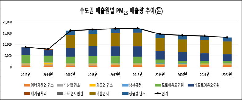 2013년 부터 2022년까지 수도권 배출원별 PM2.5배출량 추이(톤)